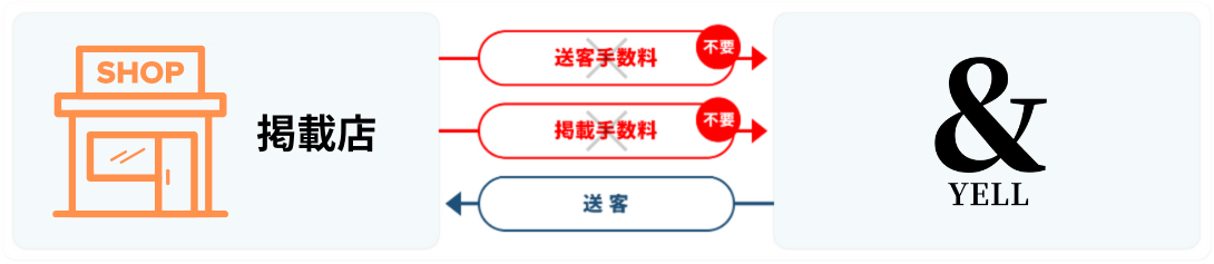 掲載店と&YELLのやり取りイメージ図