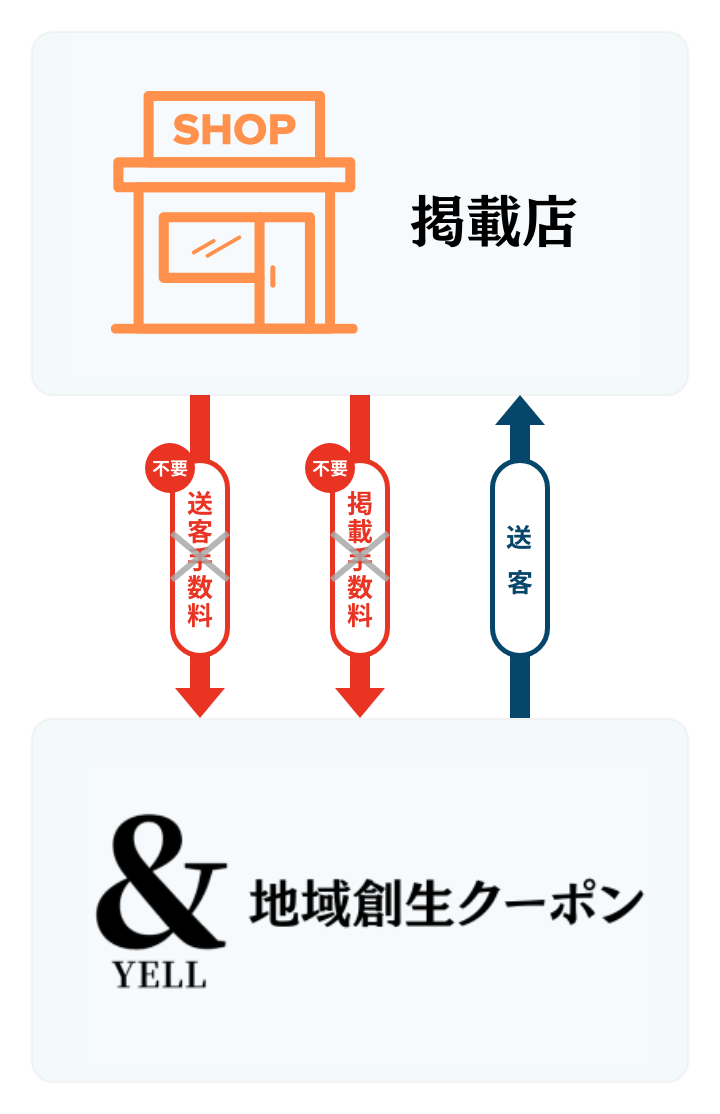 掲載店と&YELLのやり取りイメージ図